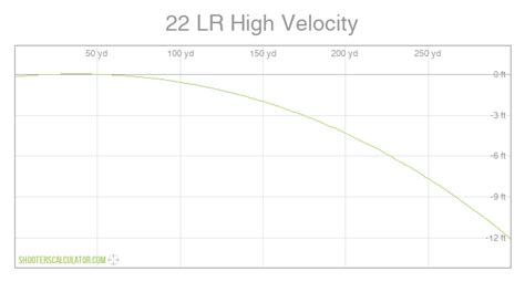 Shooterscalculator Com 22 Lr High Velocity