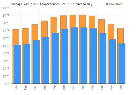 Siesta Key Average Monthly Temperatures Temperatures