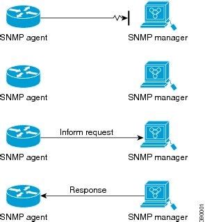 Snmp Configuration Guide Cisco Ios Xe Release 3Se Catalyst 3850