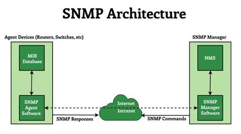 Snmp Enumeration Geeksforgeeks