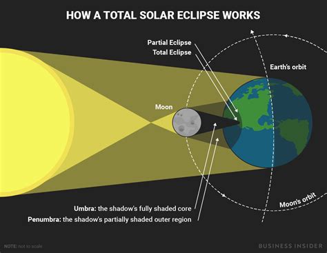 Solar Eclipse Diagram Explained