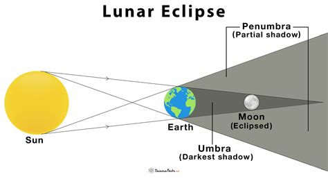 5 Eclipse Times Cleveland