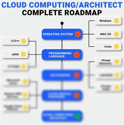 Solution Cloud Computing Roadmap Studypool