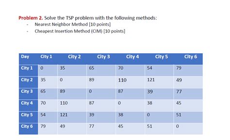 Solved Problem 2 Solve The Tsp Problem With The Following Chegg Com
