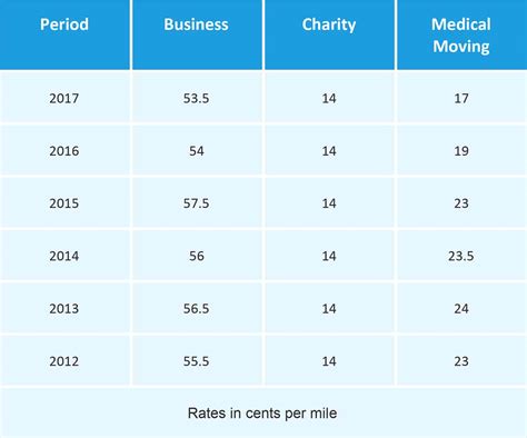 Some Veterans To Get Increase In Mileage Reimbursement News