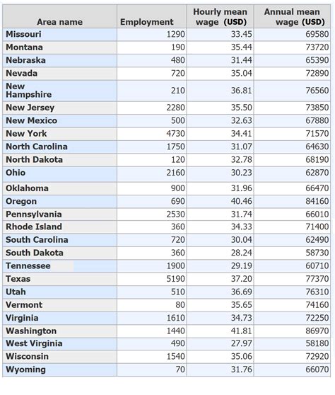 Sonographer Salary By State