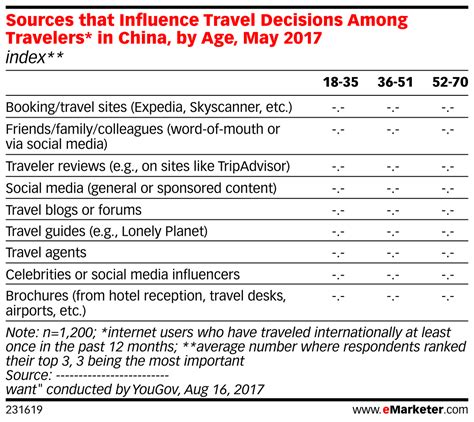 Sources That Influence Travel Decisions Among Travelers In China By