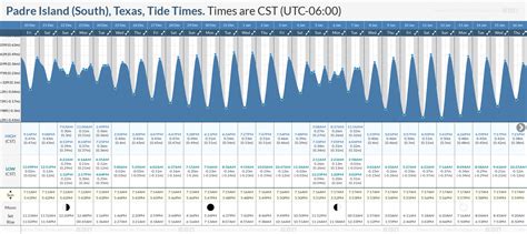 South Padre Island Tide Chart And Fishing Guide