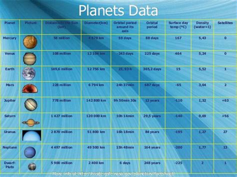 Speed And Distance Of Planets Chart