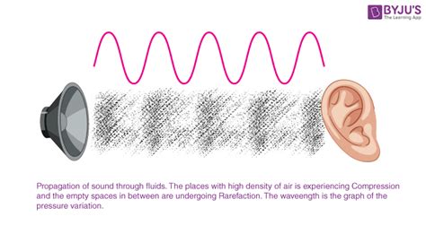 Speed Of Sound Explanation Speed Of Sound In Different Media Faqs