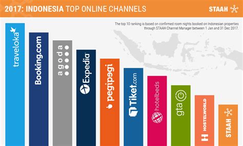 Staah Reveals Traveloka As Top Site For Hotel Bookings In Indonesia Staah Blog