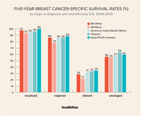 Stage 4 Breast Cancer Survival Rate By Age Canceroz