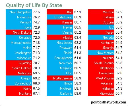 Standard Of Living By State