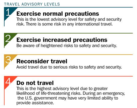 State Dept Travel Warnings