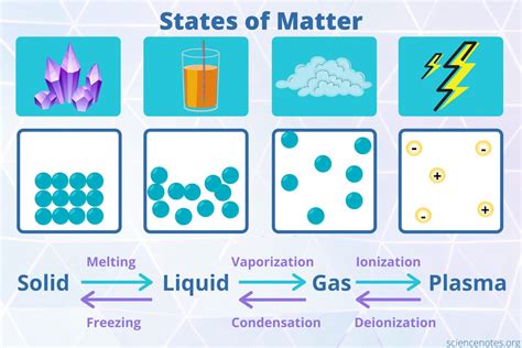 State Of Matter Energy At Gilbert Lester Blog