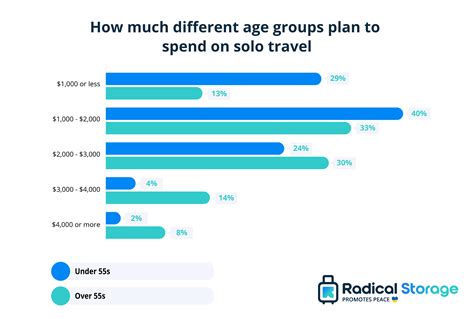 5 Solo Travel Stats