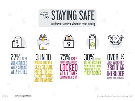 Stats 3 In 10 Business Travelers Trade Safety For Hotel Points Travel Agent Central