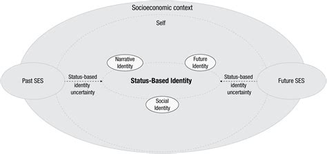 Status Based Identity A Conceptual Approach Integrating The Social