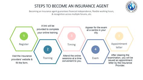 Steps To Become An Insurance Agent Industry Global News24