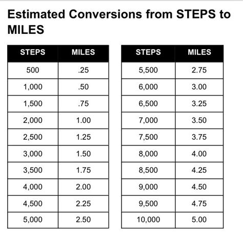 Steps To Miles Shape Up Or Ship Out Pinterest