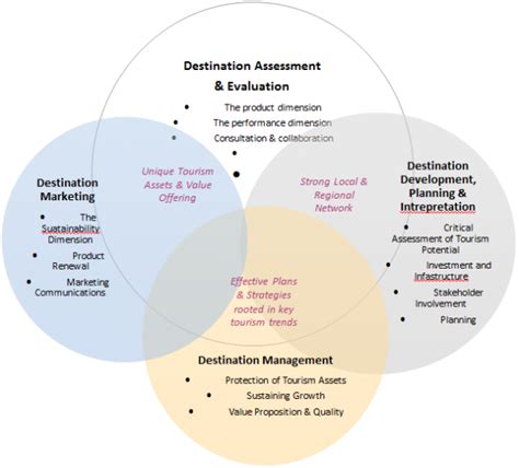 Strategic Destination Management Planning Model Rikon