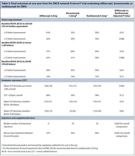 Strategies For Managing Neovascular Amd And Dmo In Routine Clinical