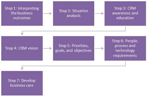 Successful Implementation Of A New Crm Strategy Knowledge Tank