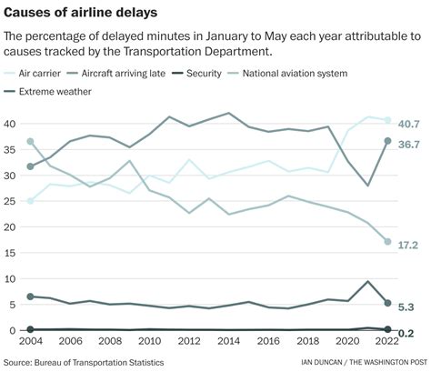 Summer Air Travel Airlines Are Biggest Source Of Flight Delays The Washington Post