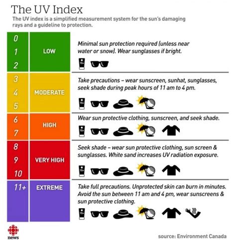 Sun Safety Tool The Uv Index Dr Diva Nagula