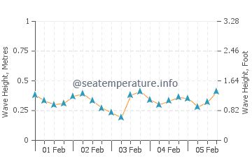 Surf Forecast And Sea Conditions In Sant Vicenc De Montalt Swellinfo