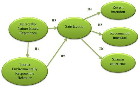 Sustainability Free Full Text Memorable Tourist Experiences In