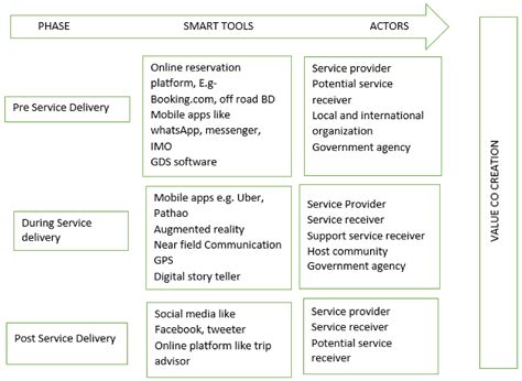 Sustainability Free Full Text Smart Tourism Ecosystem A New Dimension Toward Sustainable