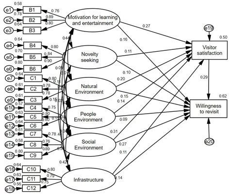 Sustainability Free Full Text The Effects Of Motivation Destination Image And Satisfaction