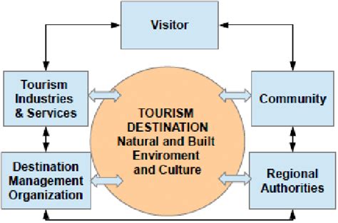 Sustainable Destination Management Conceptual Framework Source