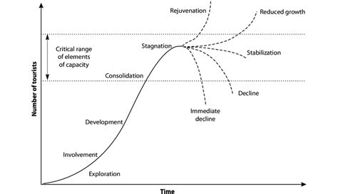 Sustainable Development And The Tourism Area Life Cycle Talc