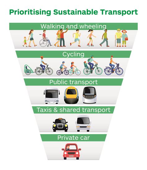 Sustainable Travel And The National Transport Strategy Transport Scotland