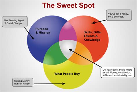 Sweet Spots