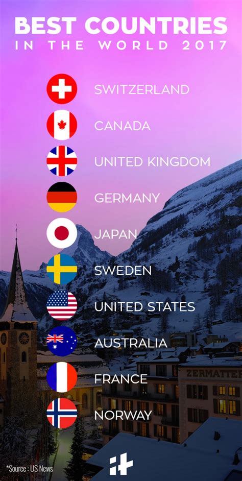 Switzerland Canada And Uk Are The Best Countries In The World India Ranks 25Th Indiatimes Com