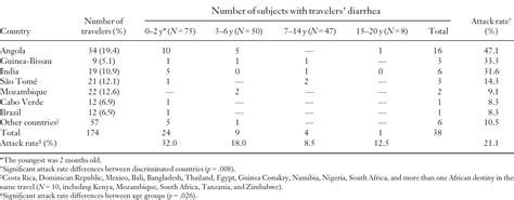 Table 1 From Travelers Amp 39 Diarrhea In Children Visiting Tropical Countries Semantic Scholar