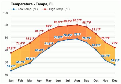 Tampa Average Temperature By Month