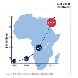 Tanzania Among Top 10 Most Attractive Destinations For Fdi In Africa