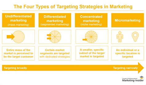 Target Marketing Strategies Examples