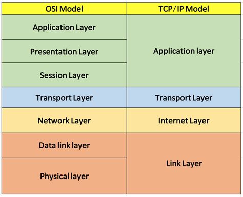 Tcp Ip Model Osi Vs Tcp Ip Networkbyte