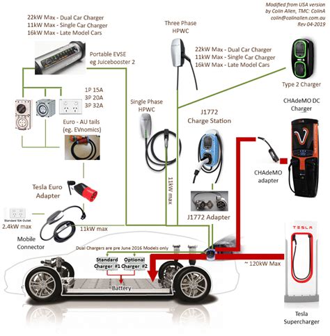 Tesla Charging Options For Australia