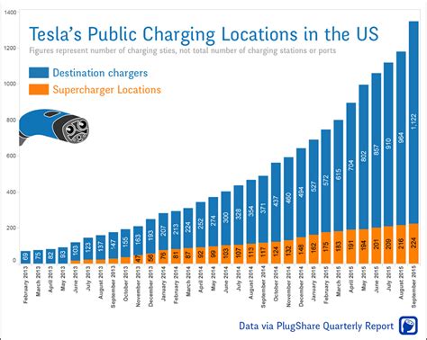 Tesla Charging Rates