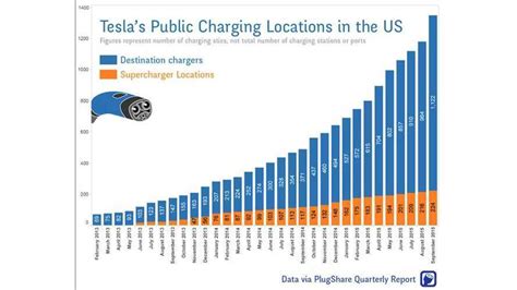 Tesla Destination Chargers News And Reviews Insideevs