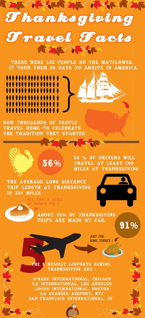 Thanksgiving Travel Infographic