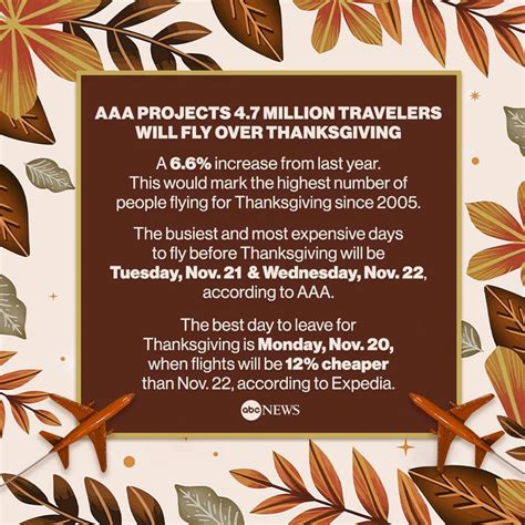 Thanksgiving Travel Tips Best And Worst Days To Fly Or Drive Abc News