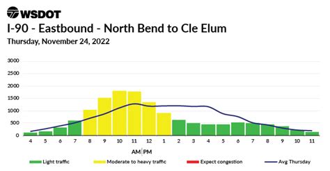 Thanksgiving Weekend Travel Charts I 90 North Bend To Cle Elum Wsdot