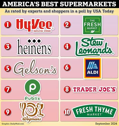 The 10 Best Grocery Stores As Voted By Shoppers Here Are The Upstarts Beating Walmart Kroger And Target Daily Mail Online